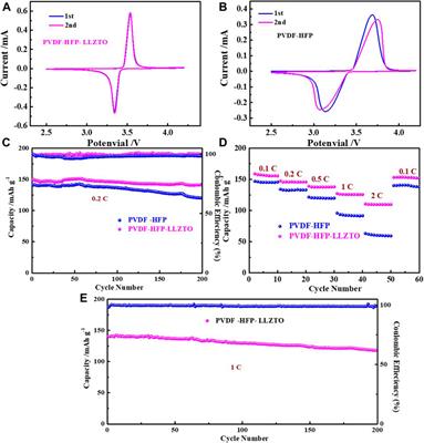 A Three-Dimensional Electrospun Li6.4La3Zr1.4Ta0.6O12–Poly (Vinylidene Fluoride-Hexafluoropropylene) Gel Polymer Electrolyte for Rechargeable Solid-State Lithium Ion Batteries